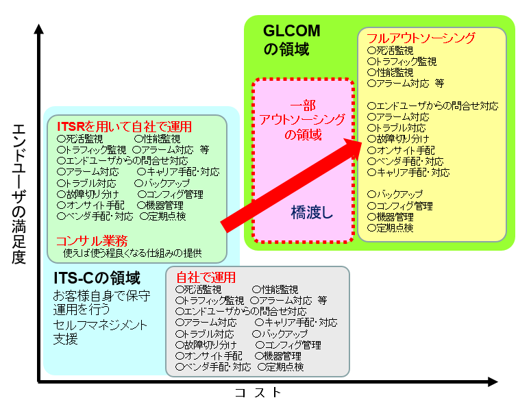 GLCOM & ITS-C 連携