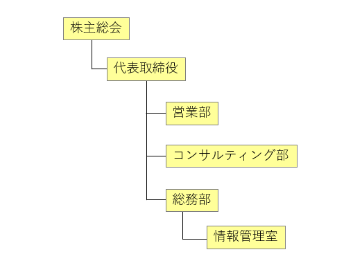 アイティエスコンサルティング 組織図
