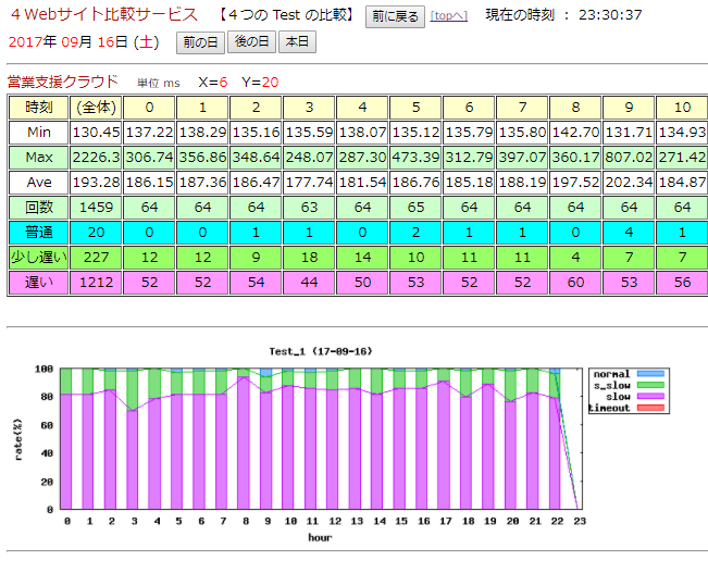 ITサービスレコーダー 4Webサイト比較簡易統計表示例
