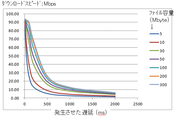 遅延と体感　その９