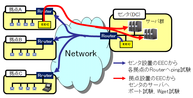 ITサービスレコーダー EEC設置例