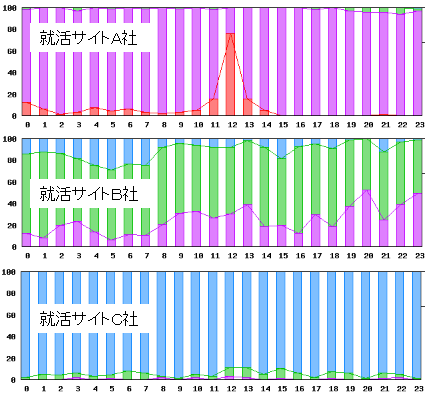 ＩＴサービスレコーダー 就活サイトの例