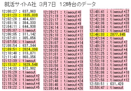 ＩＴサービスレコーダー 就活サイトＡ社3/712時台のデータ