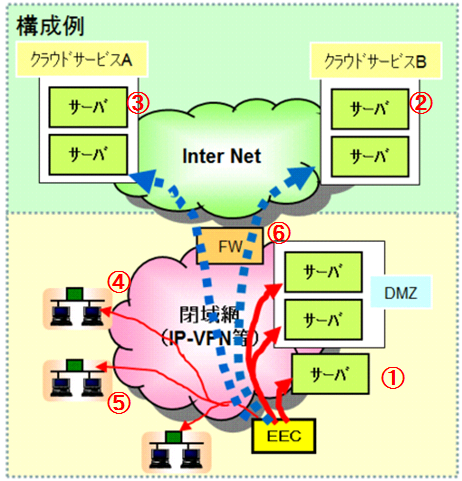 ITサービスレコーダー 設置構成例