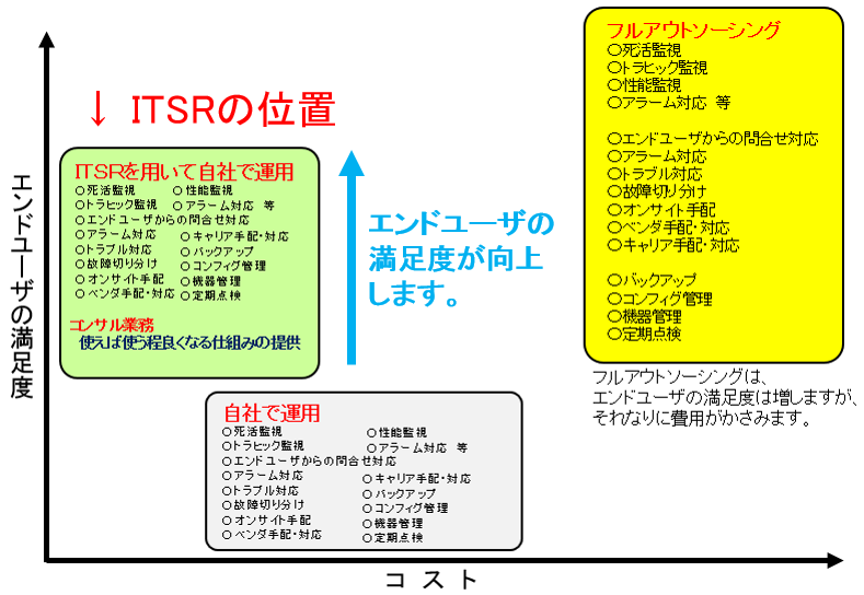 ITサービスレコーダー 自社でのNMS運用とITSRを利用した場合の比較