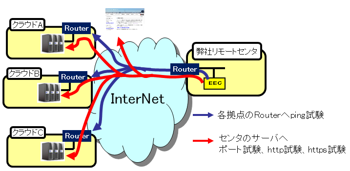 ＩＴサービスレコーダー EECの設置構成