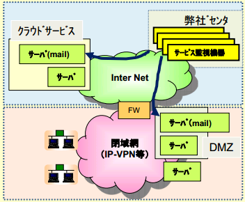 ITサービスレコーダー メール試験構成