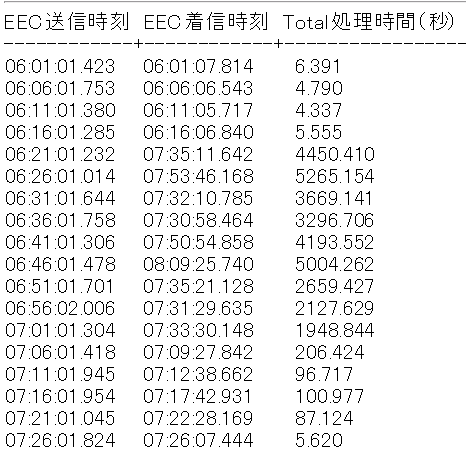ITサービスレコーダー ６時台の処理時間の結果
