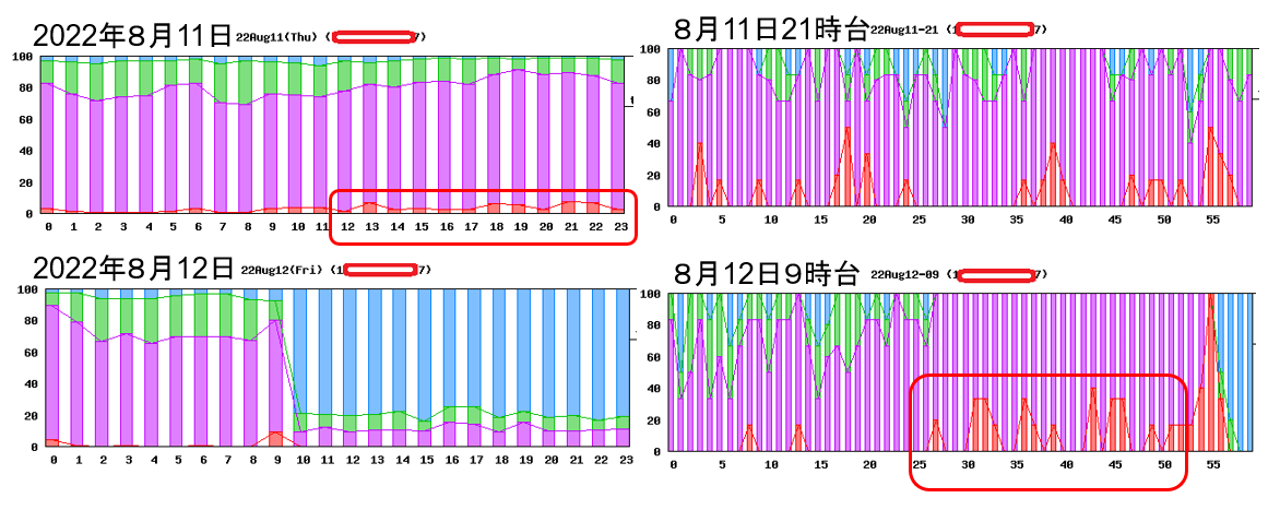 PPPoE回線の遅延時の対応例