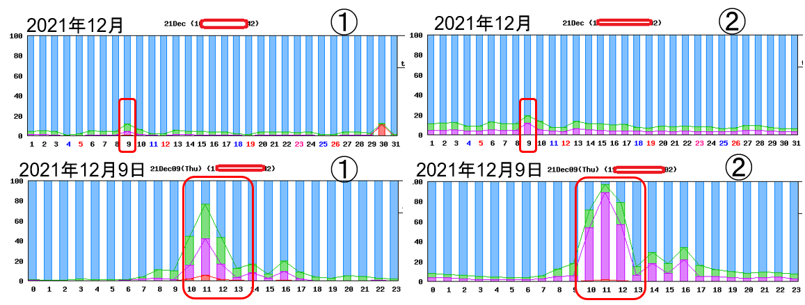 PPPoE回線の遅延時の対応例
