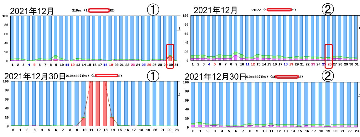 PPPoE回線の遅延時の対応例