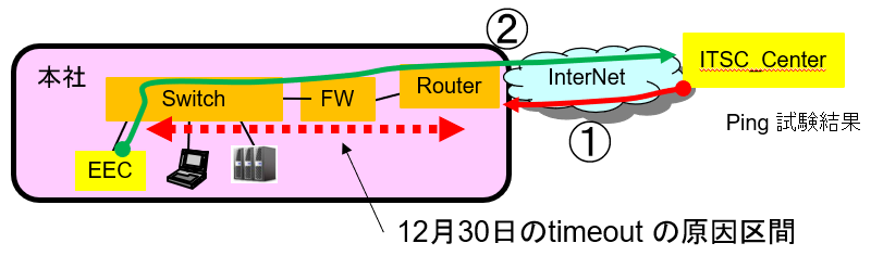 PPPoE回線の遅延時の対応例