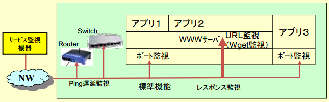 ITサービスレコーダー WEBのアクセス遅延の見える化 その１