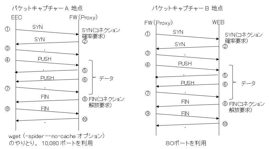 ITサービスレコーダー パケットキャプチャ