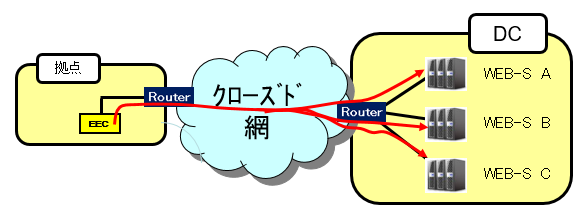 ITサービスレコーダー WEBのアクセス遅延の見える化 試験構成