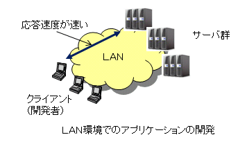 ITサービスレコーダー アプリケーションの遅延：LAN環境のアプリケーションの開発