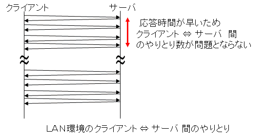 ITサービスレコーダー アプリケーションの遅延：ＬＡＮ環境のクライアント・ サーバ 間のやりとり
