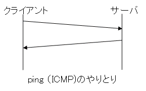 ITサービスレコーダー アプリケーションの遅延：pingのやりとり
