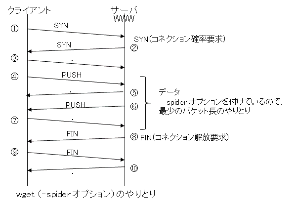 ITサービスレコーダー アプリケーションの遅延：wget(--spiderオプション）のやりとり
