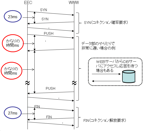 ITサービスレコーダー アプリケーションの遅延：ＷＥＢアクセスが遅い例