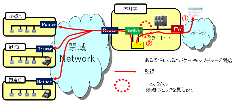 ITサービスレコーダー 突発トラヒックシステム構成