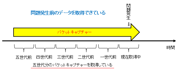 連続取得パケット