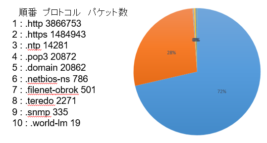 ITサービスレコーダー 突発トラヒック見える化 プロトコルの分布