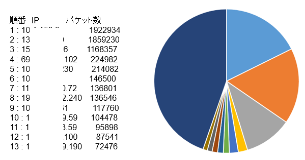 ITサービスレコーダー 突発トラヒック見える化 パケット数の多いIP一覧