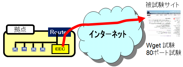 ITサービスレコーダー 遅延の切り分け