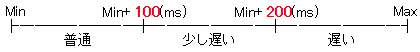ITサービスレコーダー 遅延の閾値