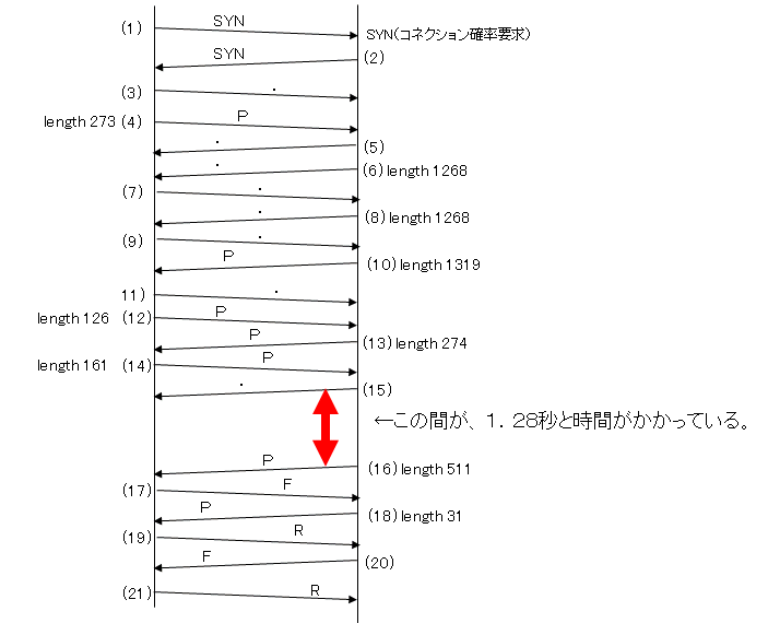 ITサービスレコーダー パケットのやりとり