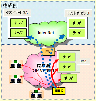 ITサービスレコーダー 青印の太線の点線の結果