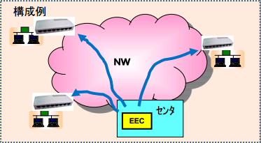 ＩＴサービスレコーダー カスタマイズ試験