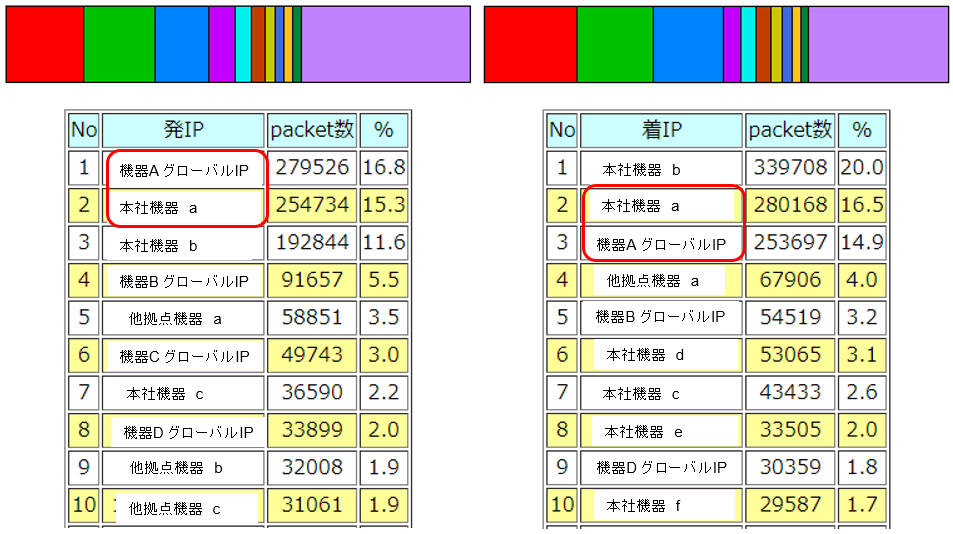 不要な通信を行っている機器を発見