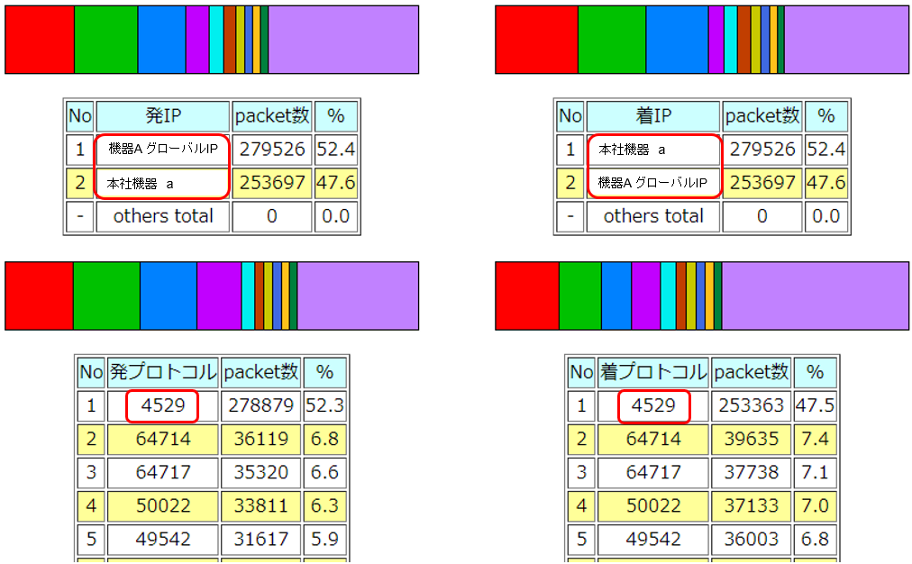 不要な通信を行っている機器を発見