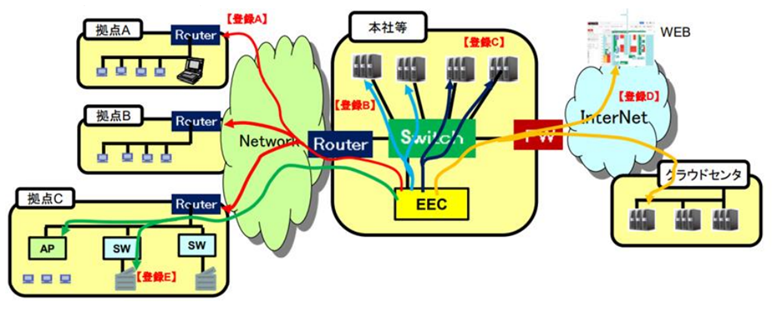 NWインフラに関する問題点、課題の迅速な発見手順を確立