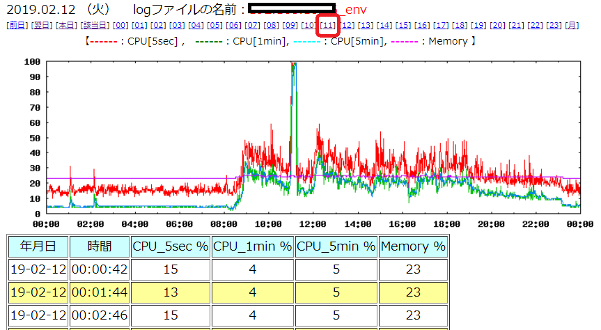 ITサービスレコーダー 機器へのloginで入手した情報の見える化