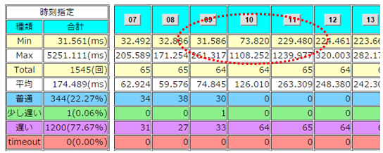 ＩＴサービスレコーダー ネットワーク遅延その１４