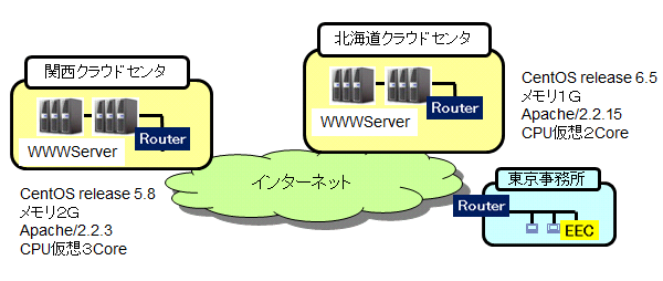 ＩＴサービスレコーダー ネットワーク遅延その６
