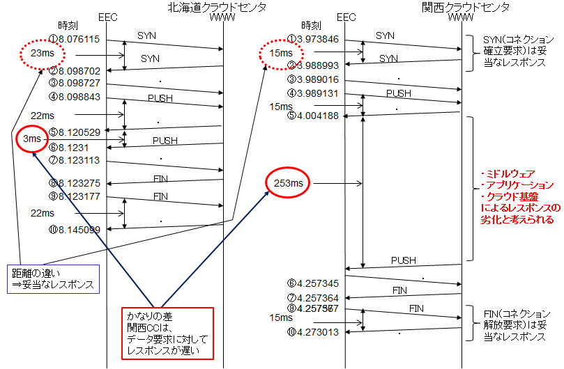 ＩＴサービスレコーダー NWの遅延