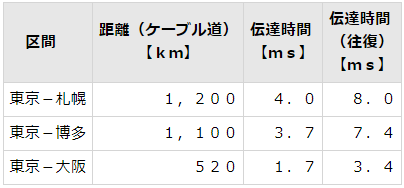 ＩＴサービスレコーダー ネットワークの遅延その１