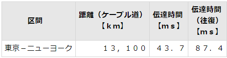 ＩＴサービスレコーダー ネットワークの遅延その２