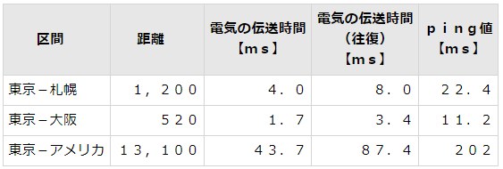 ＩＴサービスレコーダー ネットワーク遅延その５