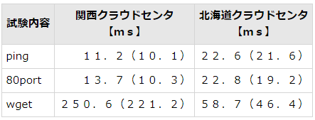 ＩＴサービスレコーダー ネットワーク遅延その７