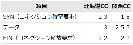 ＩＴサービスレコーダー ネットワーク遅延その１１