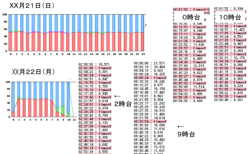 office365が遅い その２