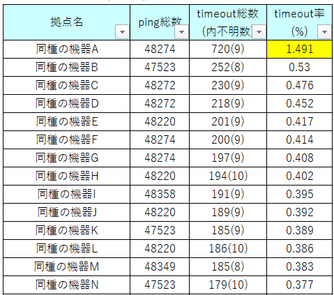 ping試験でも、かなりの状況が分かります。