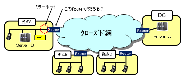 Router Down 構成図