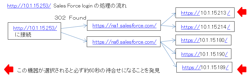 ITサービスレコーダー Sales Force login 時の機器選択の流れ