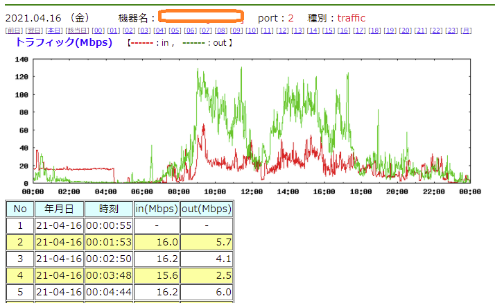 snmpによる情報入手 and グラフ化 TOP画面